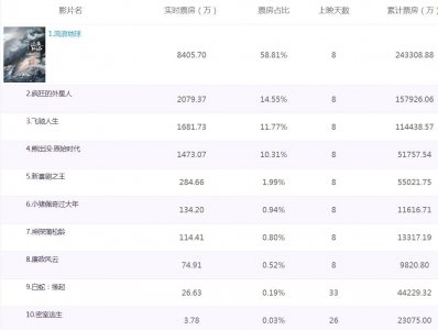 ​《流浪地球》票房突破24亿，超《速度与激情7》，暂列中国票房史第九