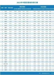​2023国内百强城市排名情况，天津跻身前十，重庆第十一，武汉深圳