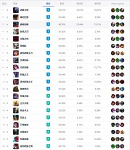 ​韩服OPGG上路英雄最新数据：贾克斯登顶第一