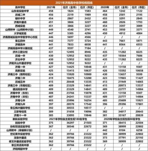​近两年济南中考普通高中统招线（2020及2021）