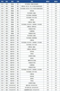 ​西安电子科技大学2024年在陕西各专业录取分数线汇总