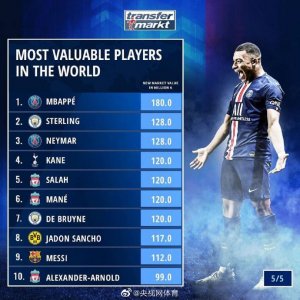 ​球员身价榜Top50：姆巴佩居首 梅西第九