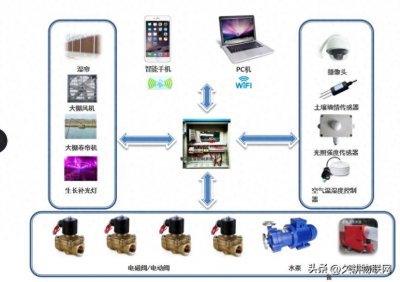 ​智慧农业大棚——智能温控大棚