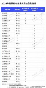 ​院士风向标！28所高校，获何梁何利奖