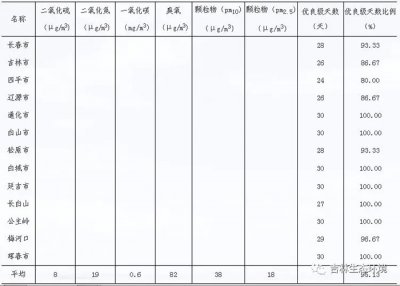 ​吉林省9月份空气质量出炉，7地优良级天数比例为100%