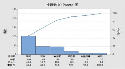 ​「知识」QC七大手法之一：帕累托图