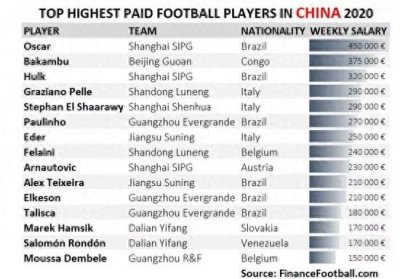 ​中超球员收入榜：奥斯卡第1周薪345万 巴坎布列第2