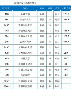 ​新疆高校排行榜2023