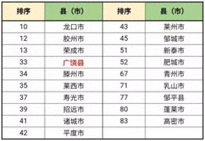 ​2019年中国百强县名单出炉！东营这个县上榜