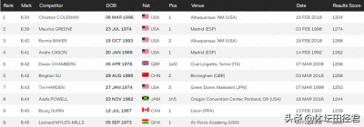 ​全球田径60米最强五大飞人：苏炳添6秒42入选 美国巨星高居榜首