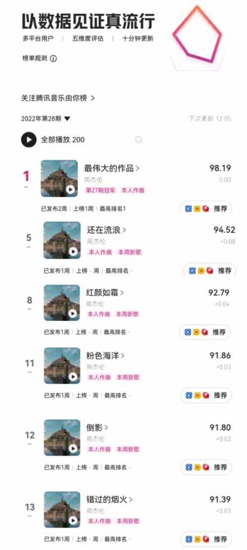 周杰伦六首新歌均上腾讯音乐由你榜,周深、刘雨昕等歌手同期冲进前十