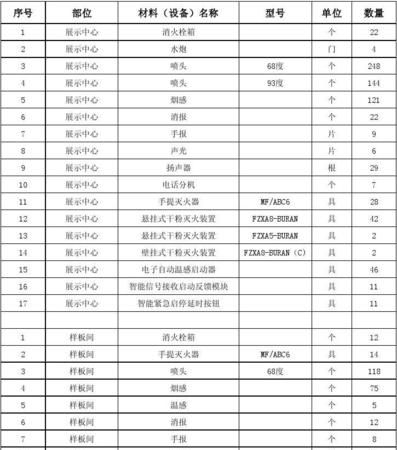 消防设备清单一览表：消防维保的设备清单及报价