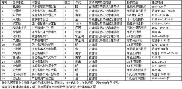 中国著名的十大古桥(中国十大名桥分别是哪些桥)
