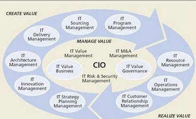 cio是什么职位,cio是什么职位图4