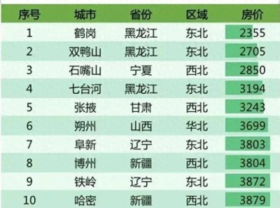​房价最低的29个城市，鹤岗第一，大家会去鹤岗买房吗？