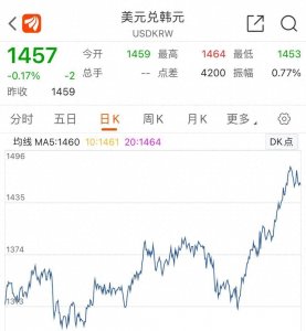 ​韩元汇率低位震荡 赴韩代购通宵排队“抄底”奢侈品