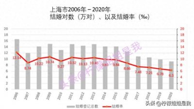 ​2023上海平均初婚年龄，男30.6岁，女29.2岁，同时结婚率越来越低