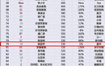 ​唐僧扮演者迟重瑞老婆（唐僧79岁妻子上富豪榜）