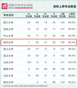 ​全国第4！2022软科中国大学专业排名发布：苏州大学135个专业上榜！