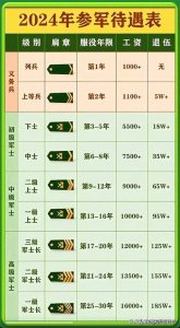 ​2024参军待遇对照表，家里有孩子当兵的，赶紧收藏看看吧。