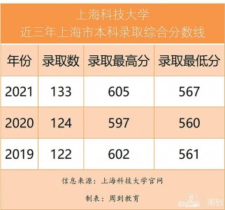 ​上科大：今年各招生省份综合分数线位次较去年平均水平有较大提升