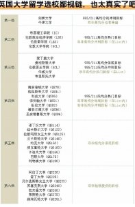 ​英国大学选校鄙视链很现实。
