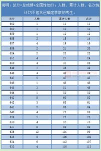 ​2019年广西高考文史类一分一档表公布 你排第几名？