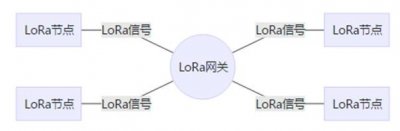 ​物联网关键技术：LoRaWAN组网技术