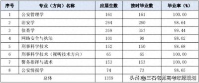 ​南京森林警察学院名牌专业有哪些？
