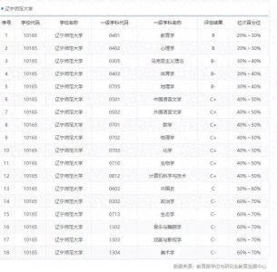 ​一文带你了解辽师的整体情况，掌握辽师的就业率！