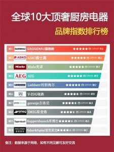 ​全球10大顶奢厨电品牌排行榜来了，一看就懂
